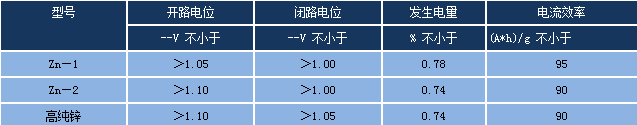 帶狀鋅陽極 電化學性能